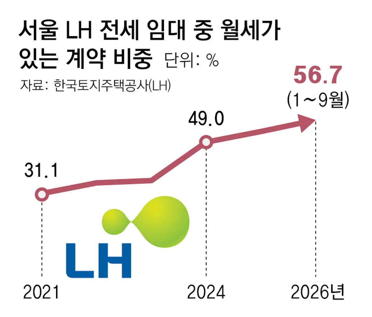 [단독]치솟는 전셋값에, 서울 ‘LH 전세임대’ 과반이 월세 추가 부담
