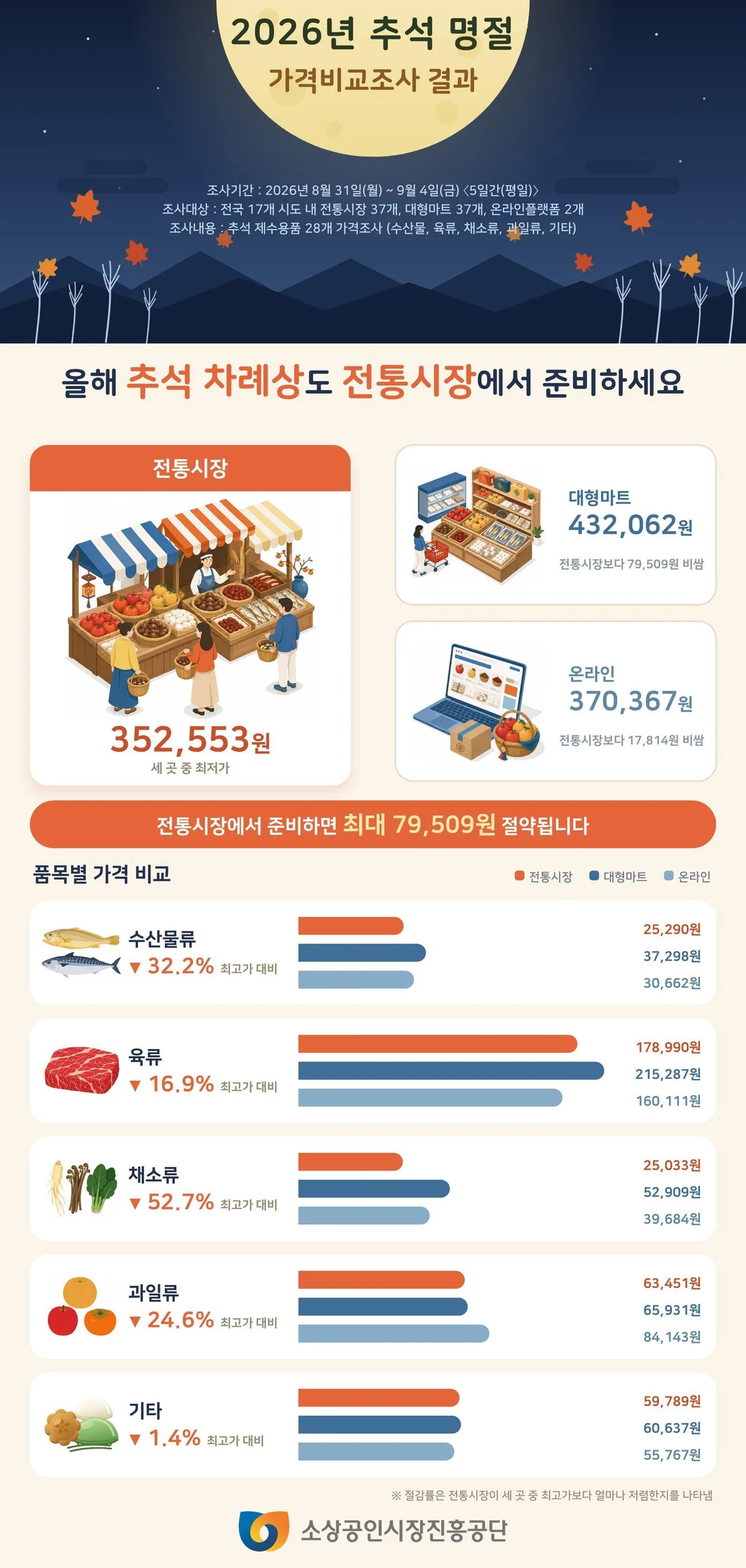 ‘추석 차례상 비용 35만2553원’…전통시장, 마트보다 7만9500원 저렴