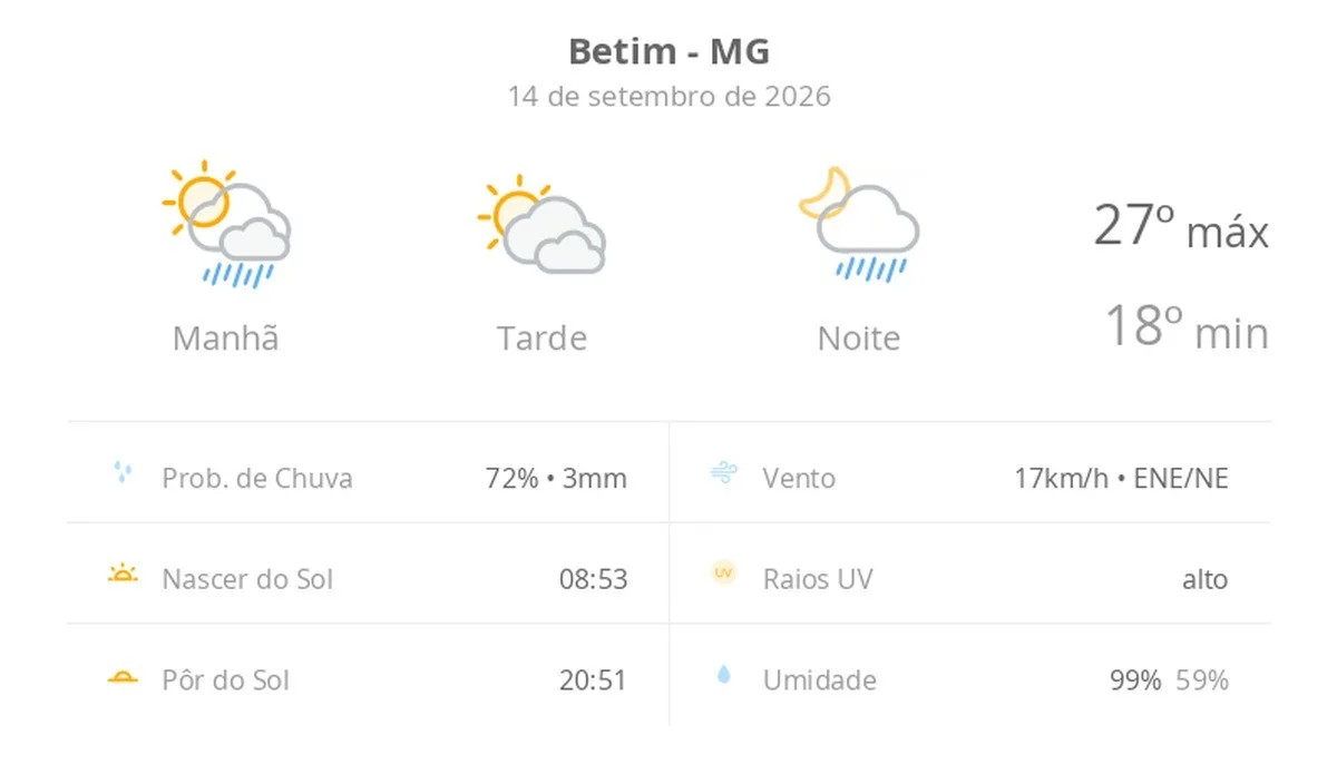 Previsão do tempo hoje para Betim (MG): sol o dia todo; muitas nuvens e pancadas de chuva de manhã e à noite