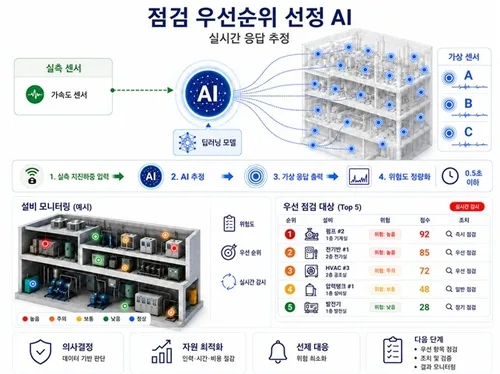 표준연 "지진 이후 원전 점검 우선 순위, AI가 알려준다"