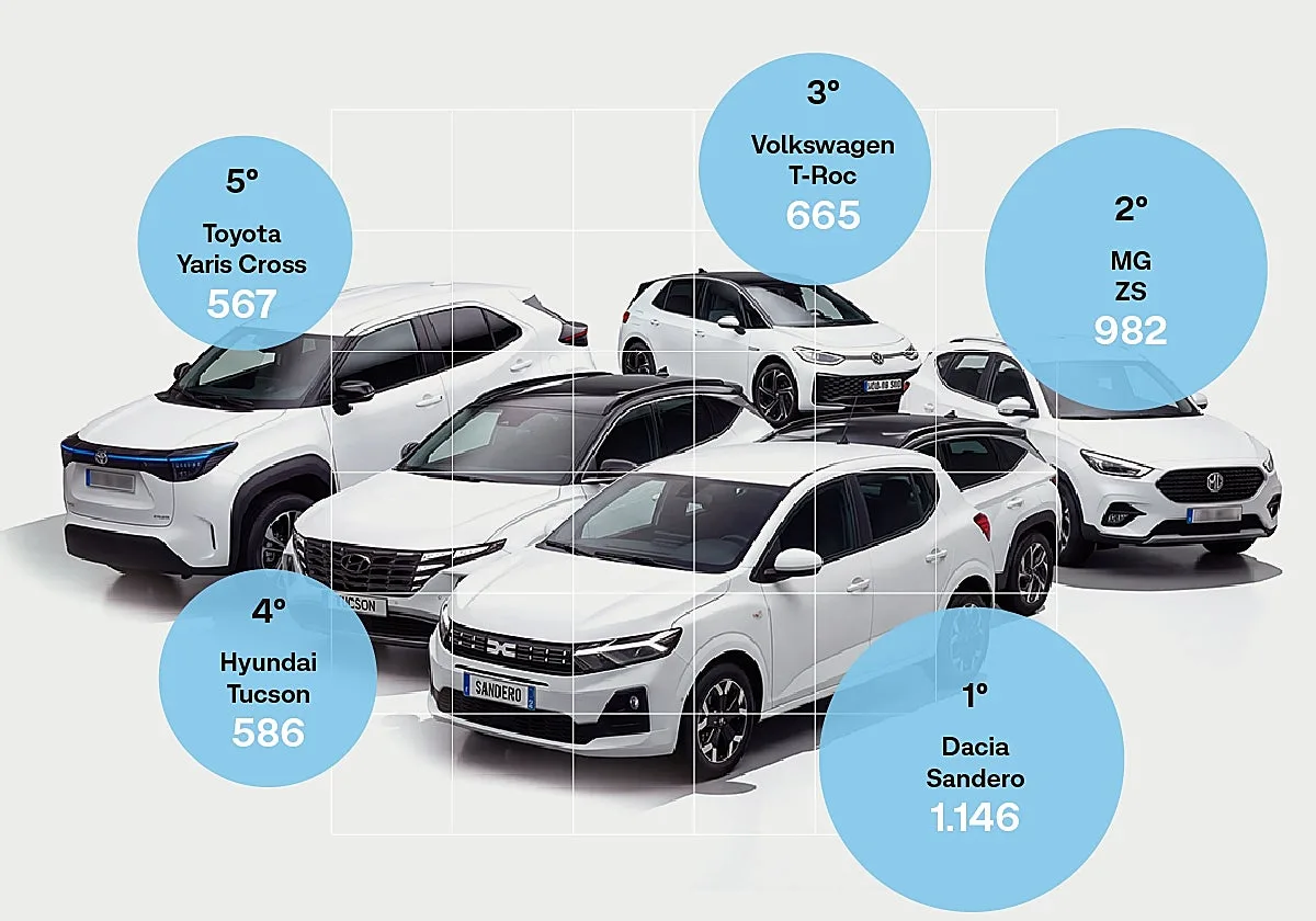 El coche que más se vende en Sevilla es el Dacia Sandero