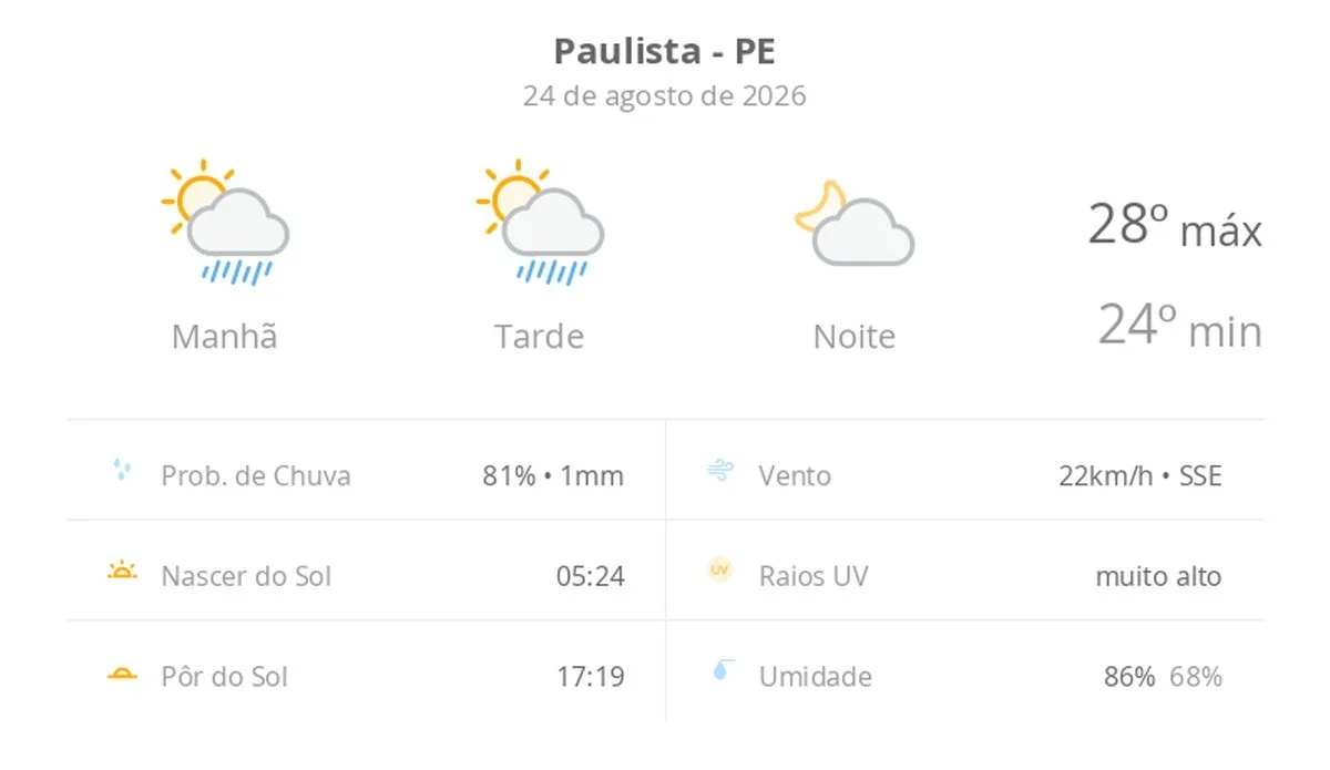 Previsão do tempo hoje para Paulista (PE): sol com algumas nuvens e chuva passageira durante o dia; à noite o tempo fica firme