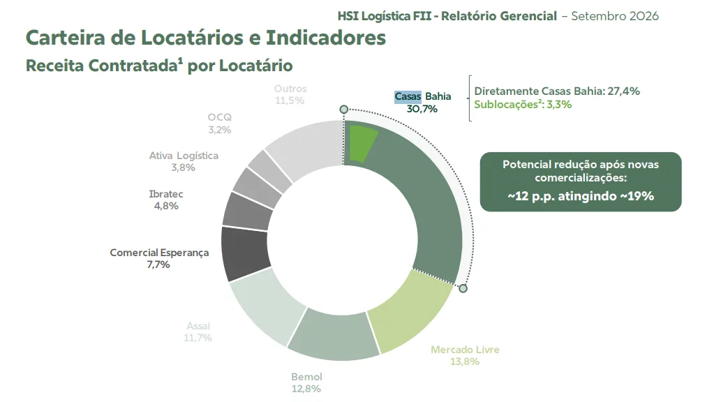 Casas Bahia (BHIA3) paga aluguel a fundo imobiliário, mas segue inadimplente com outro imóvel; IFIX sobe
