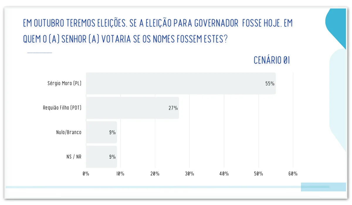Sergio Moro lidera disputa pelo governo do Paraná no 2º turno