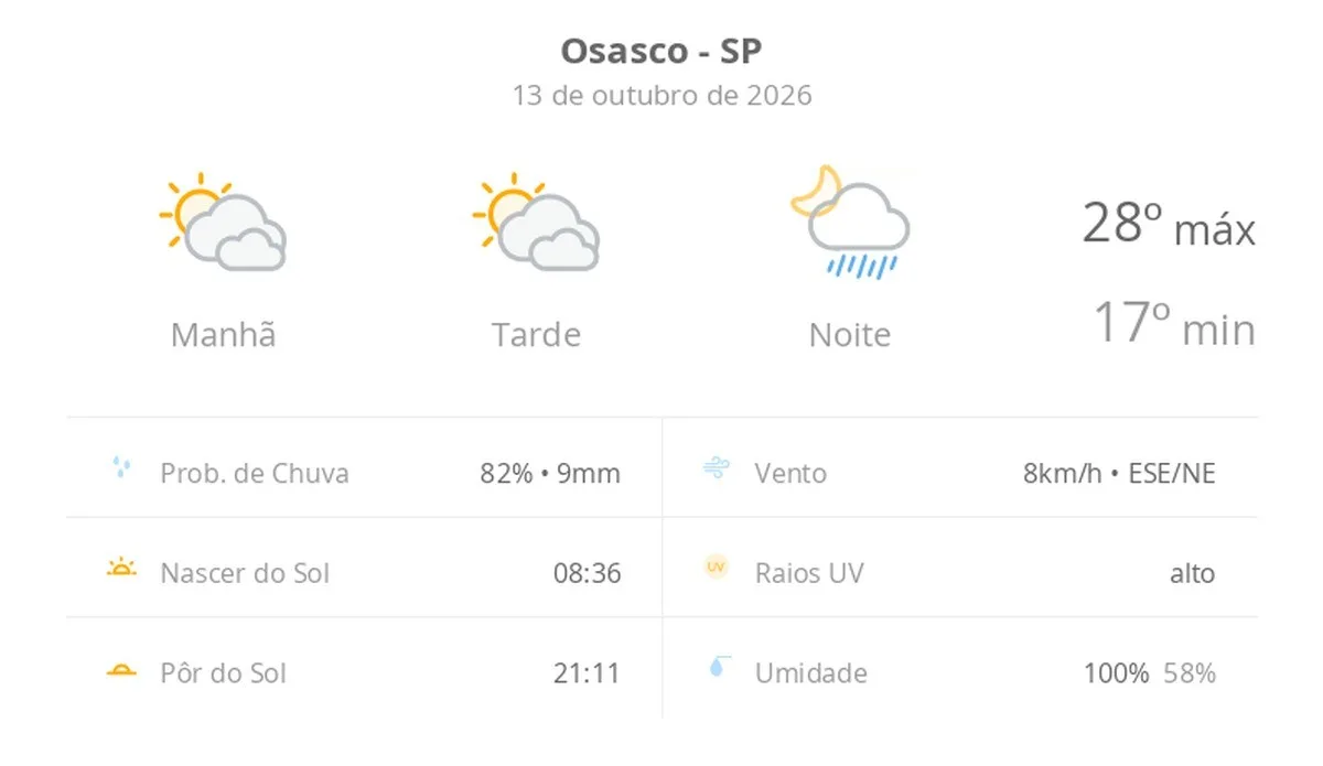 Previsão do tempo hoje para Osasco (SP): sol com muitas nuvens e períodos de céu nublado; noite com pancadas de chuva