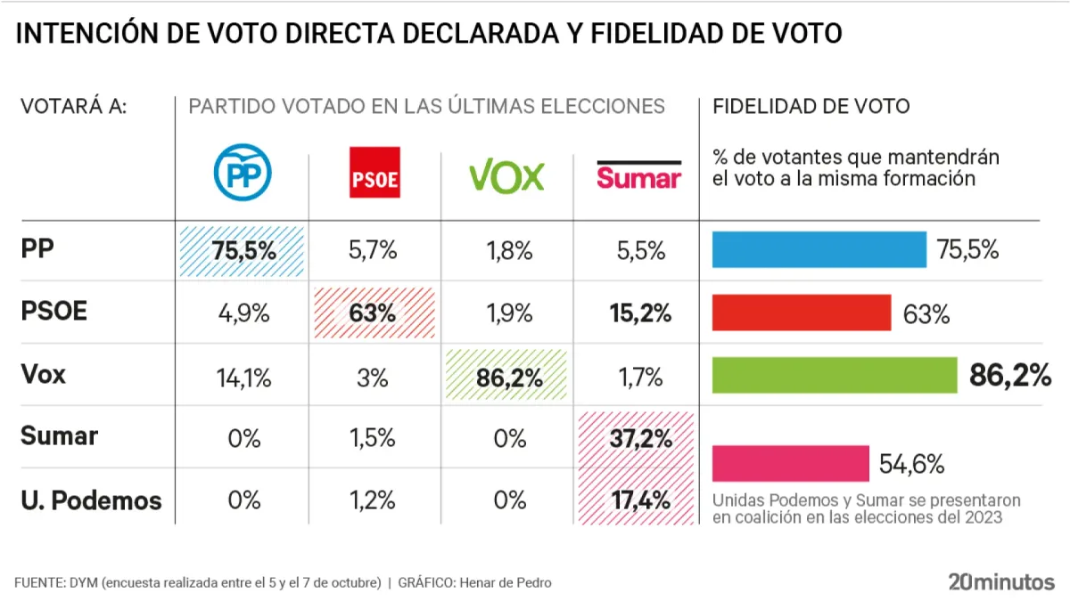 Solo el 63% de votantes del PSOE refrendará su apoyo en las urnas mientras Vox lidera la fidelidad con un 86%