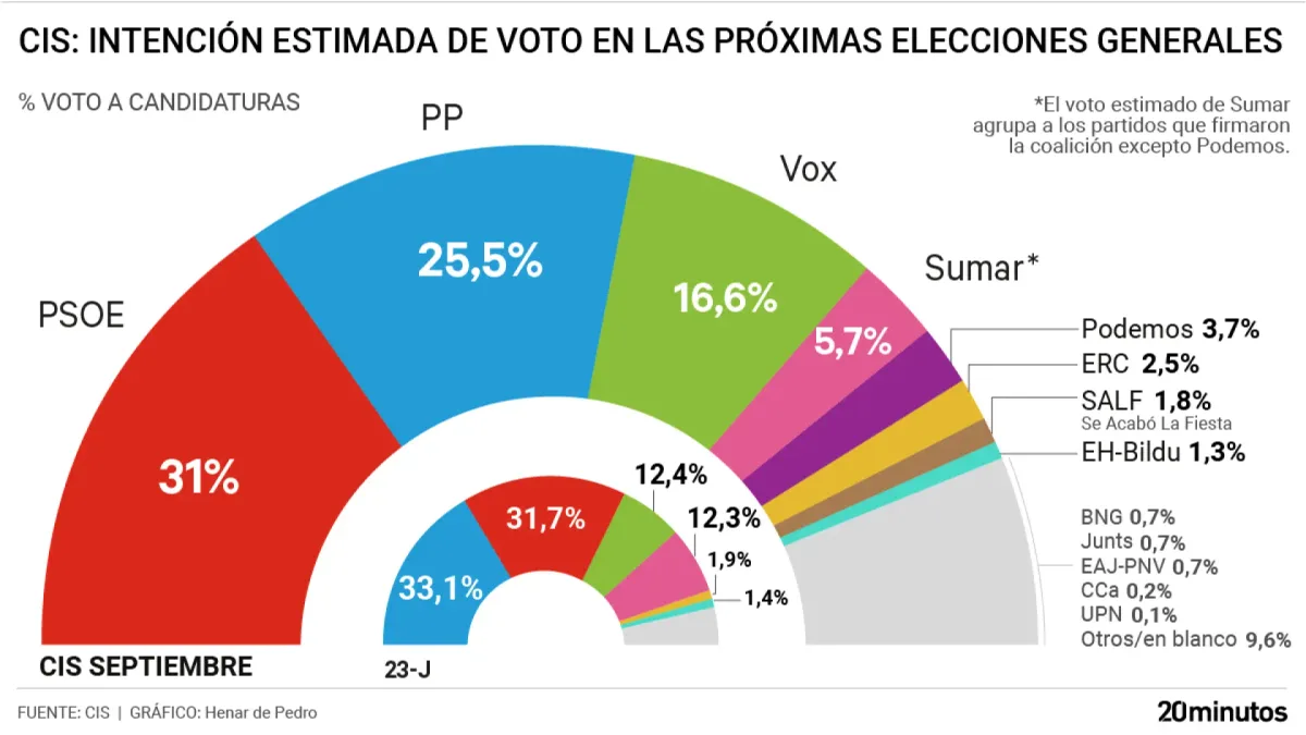 El PSOE baja en el CIS de Tezanos por la crisis de Ceuta pero se mantiene en primera posición y saca 4,5 puntos al PP