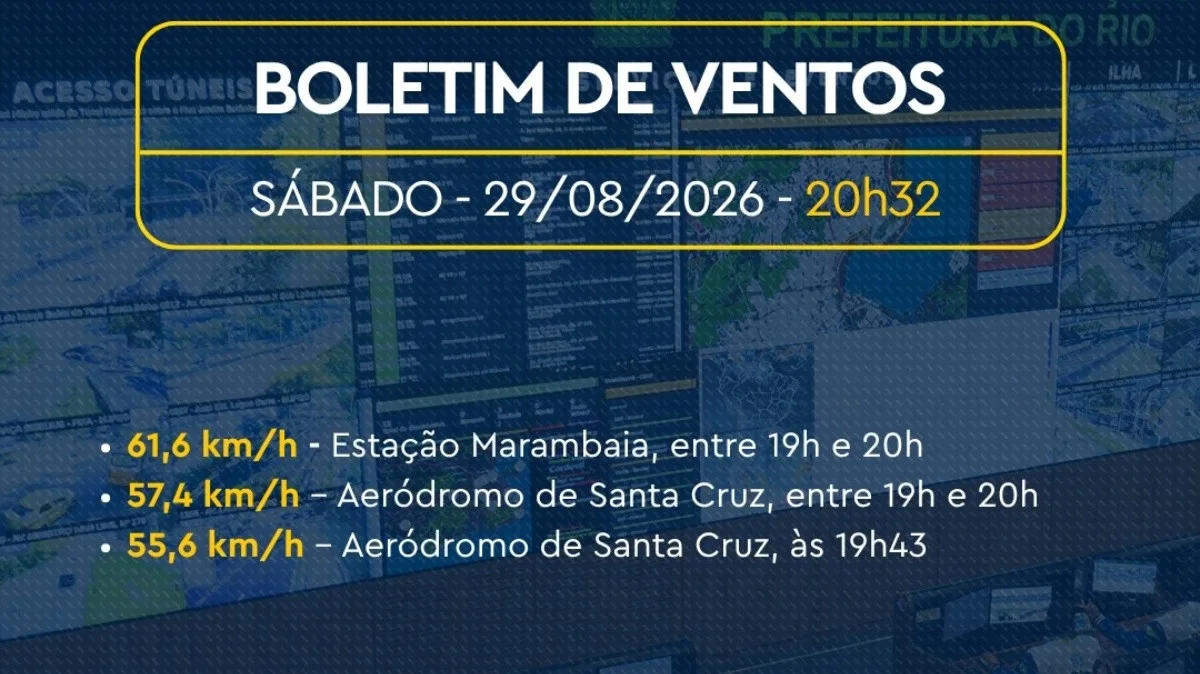 Rio tem registro de vento forte com rajadas de mais de 60 km/h neste sábado