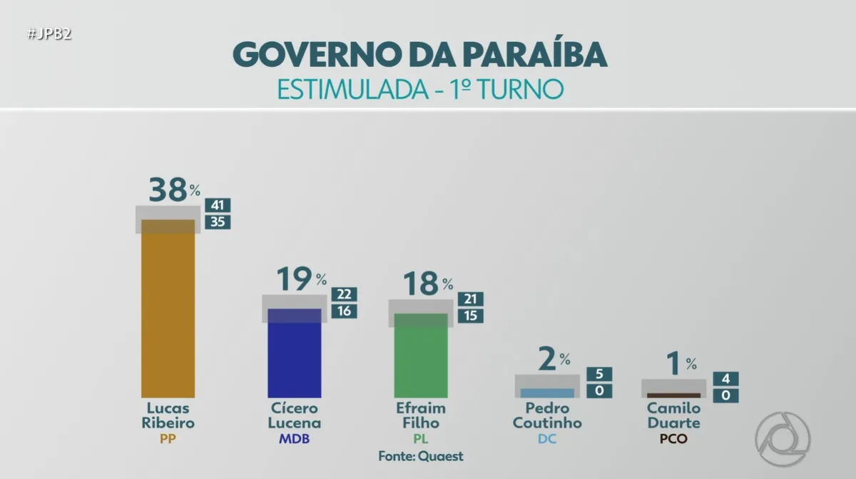 Quaest na PB: Lucas Ribeiro, 38%; Cícero Lucena, 19%; Efraim Filho, 18%