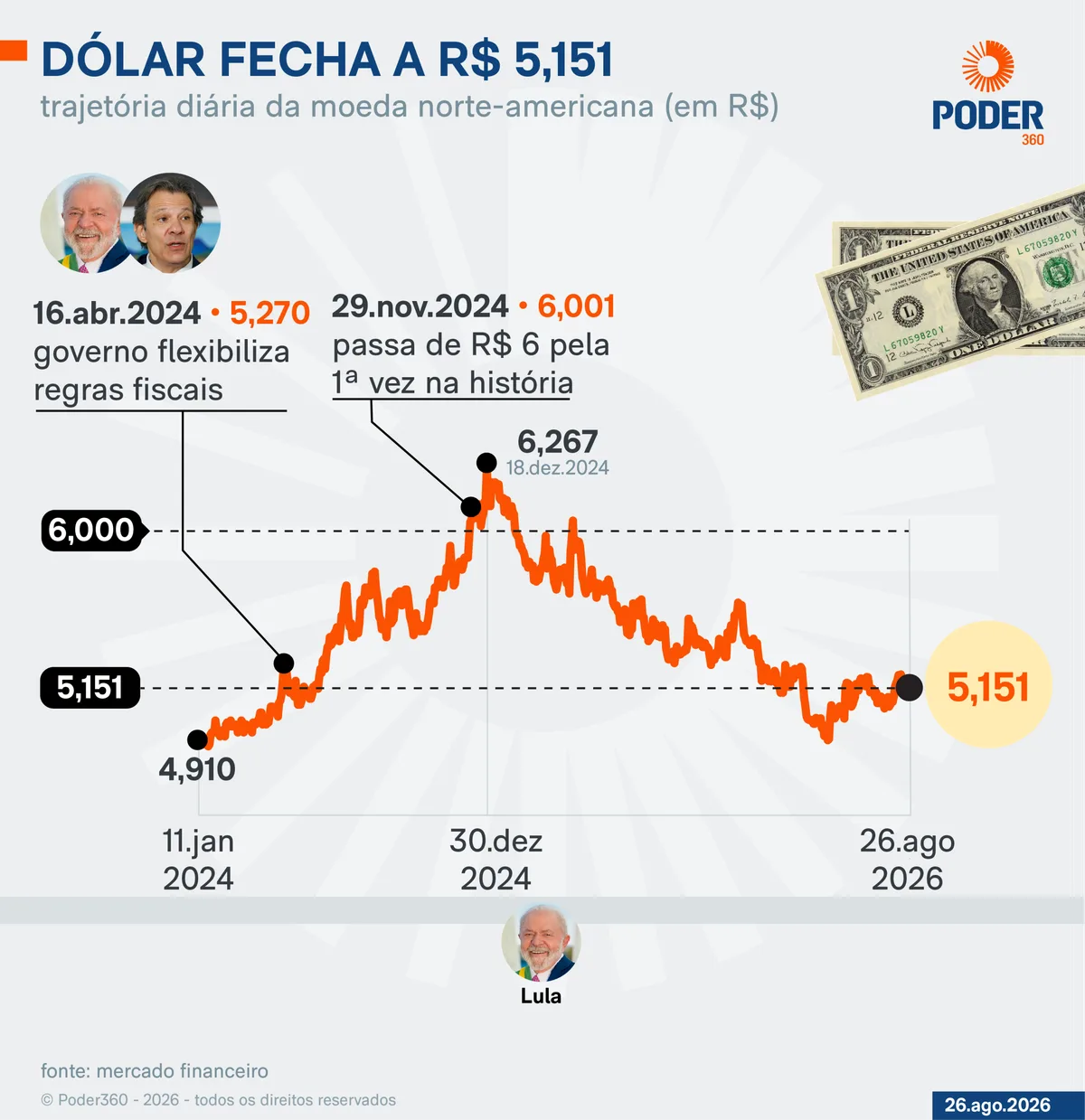 Dólar sobe 0,22% e Bolsa fica estável
