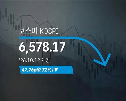 [코스피] 47.76p(0.72%) 내린 6,578.17(개장)