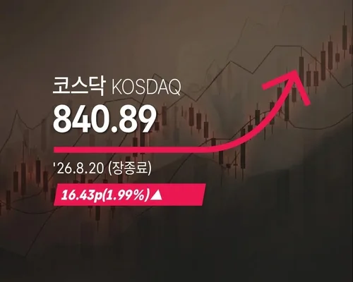 [코스닥] 16.43p(1.99%) 오른 840.89(장종료)