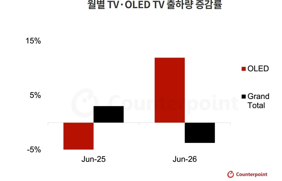 글로벌 TV OLED 나홀로 20% 성장…전체 출하량 제자리