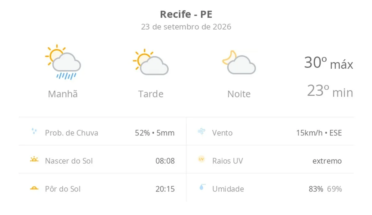 Previsão do tempo hoje para o Recife (PE): sol, com chuva de manhã e diminuição de nuvens à tarde; noite com pouca nebulosidade