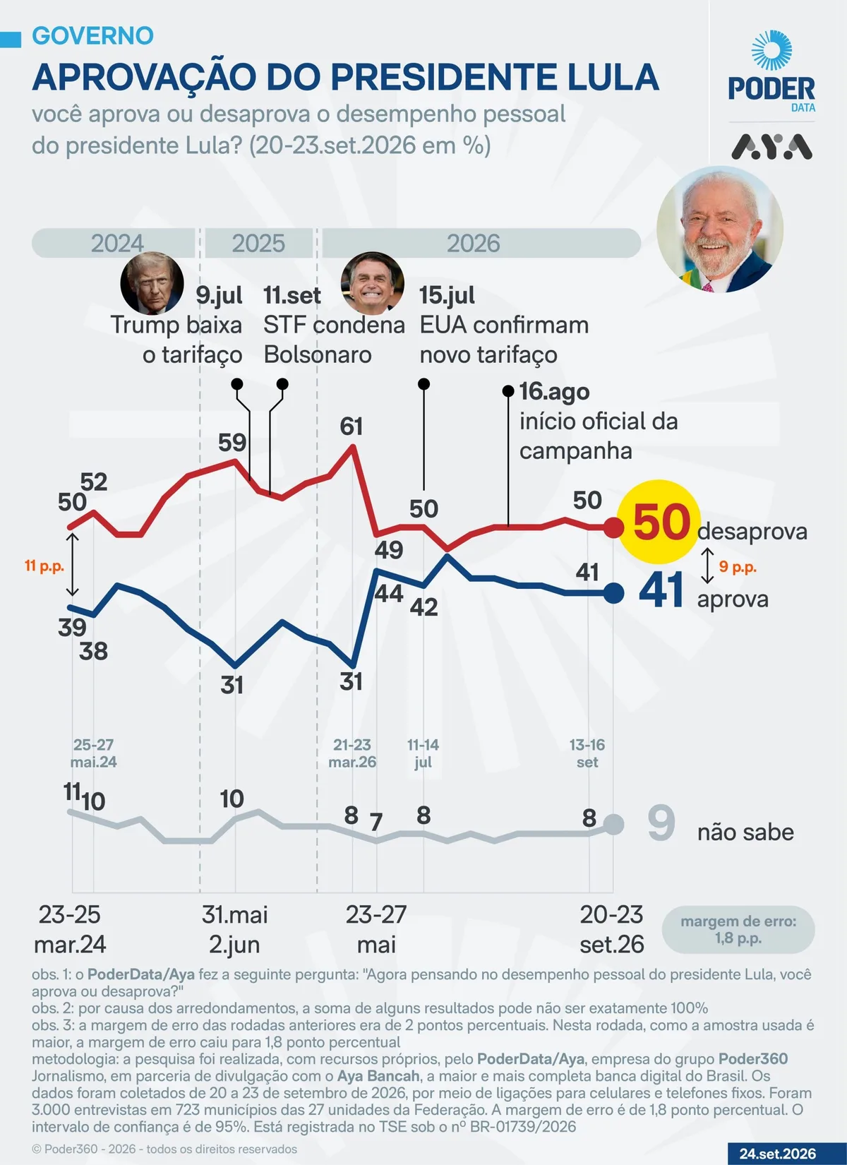 PoderData/Aya: Lula é desaprovado por 50% e aprovado por 41%