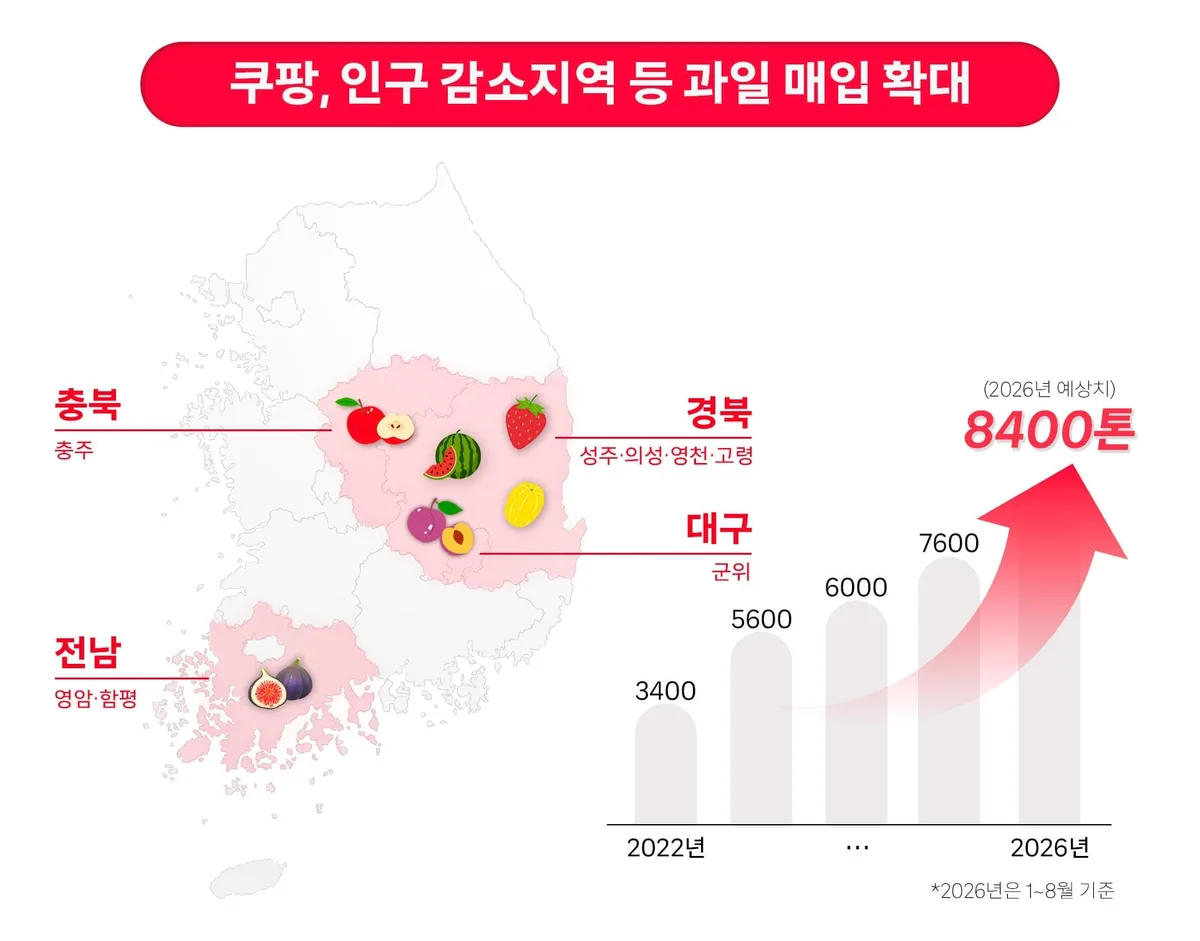 쿠팡, 올 들어 인구감소지역 등서 과일 7000t 매입 ‘역대 최대’