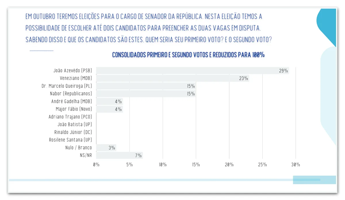 João Azevêdo lidera disputa pelo Senado na PB, diz Real Time Big Data