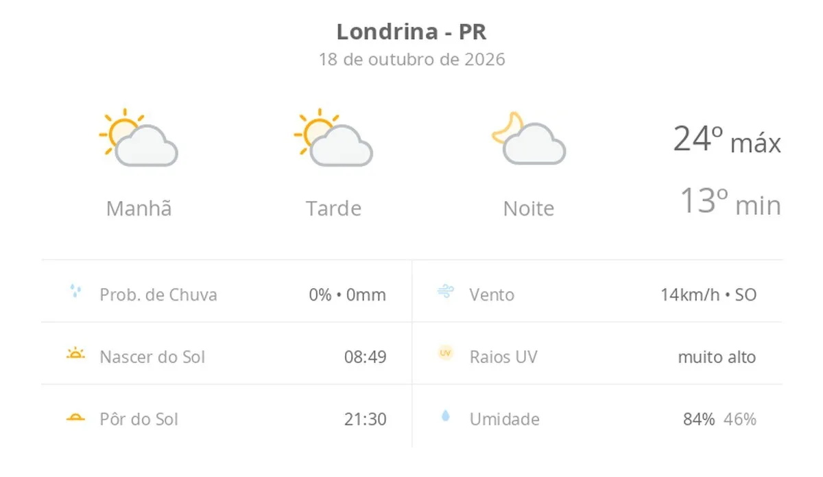 Previsão do tempo hoje para Londrina (PR): sol com algumas nuvens; não chove