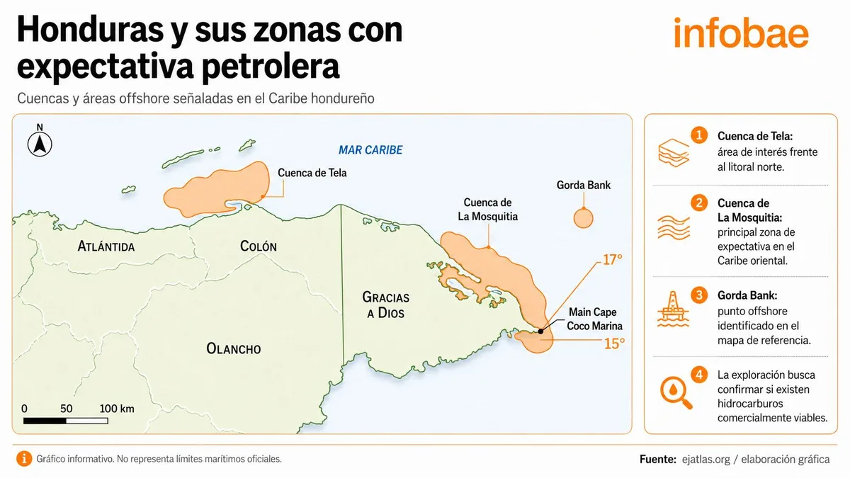 Honduras busca determinar si tiene petróleo comercialmente viable bajo las aguas del norte