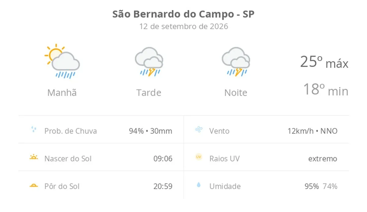 Previsão do tempo hoje para São Bernardo do Campo (SP): tempo severo,com chuva forte e trovoada de manhã, à tarde e à noite