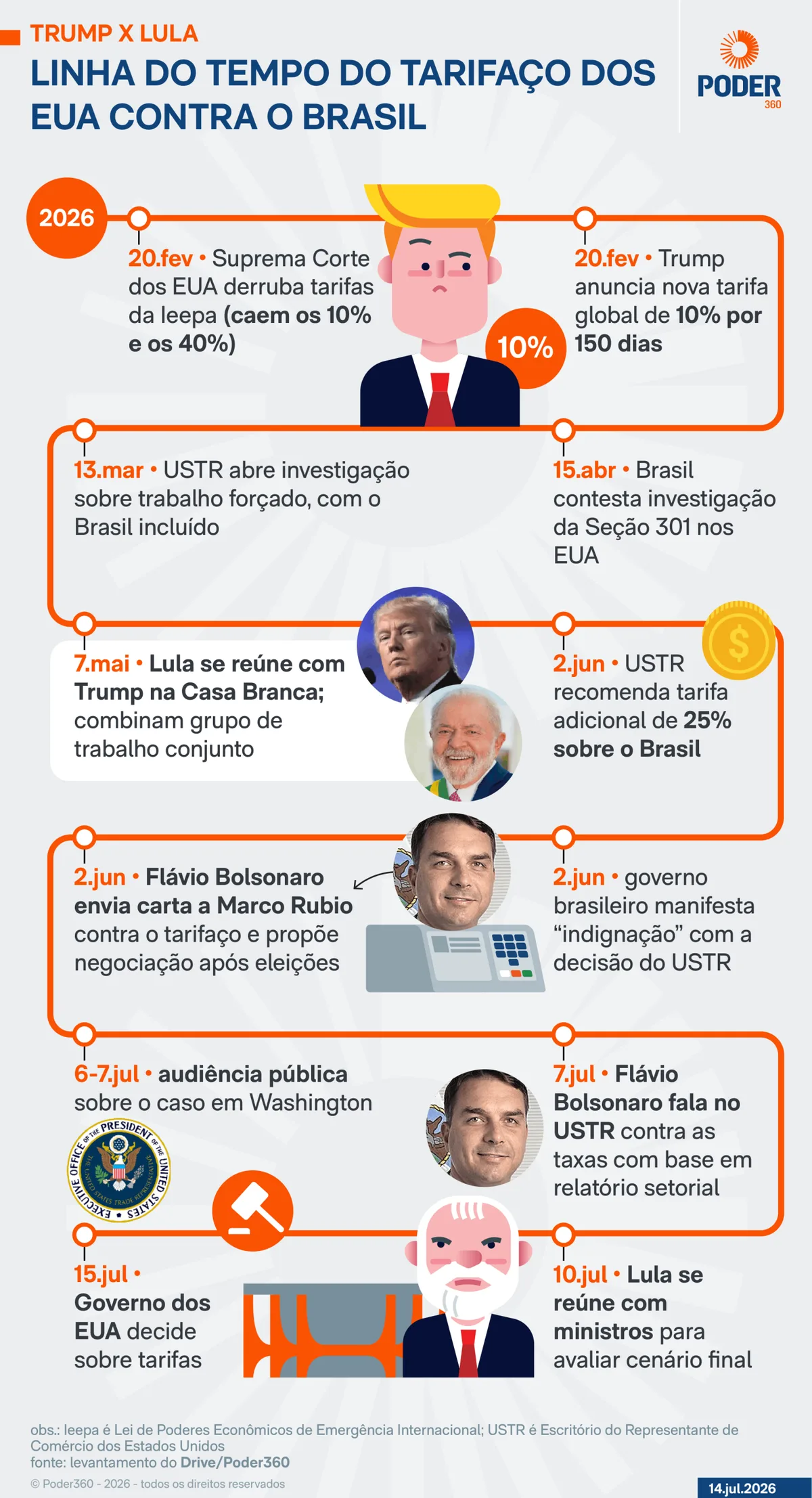 Senado pede entendimento de Lula com EUA antes de escalada comercial