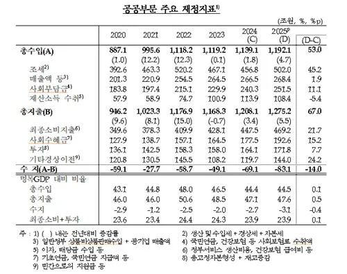작년 공공부문 적자 83조 '역대 최대'…"내년엔 흑자될 수도"
