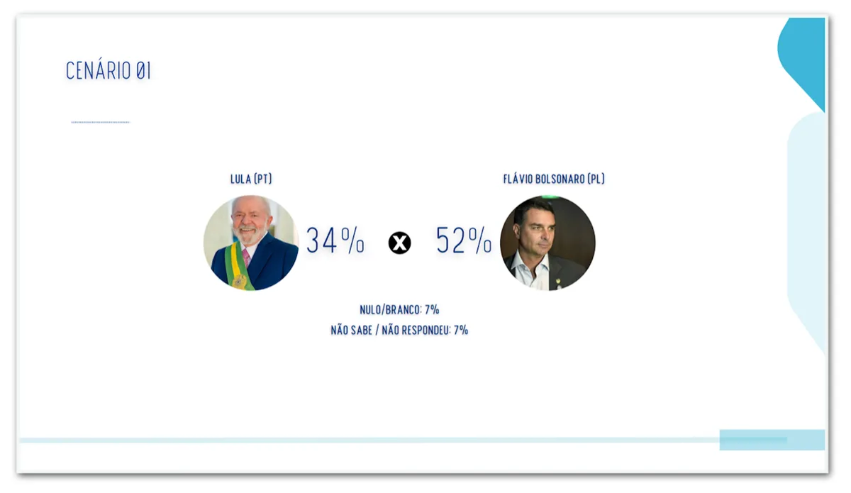 Flávio tem 52% contra 34% de Lula no 2º turno no PR, diz pesquisa