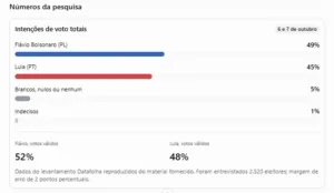 Datafolha: Flávio Bolsonaro tem 49% contra 45% de Lula no segundo turno