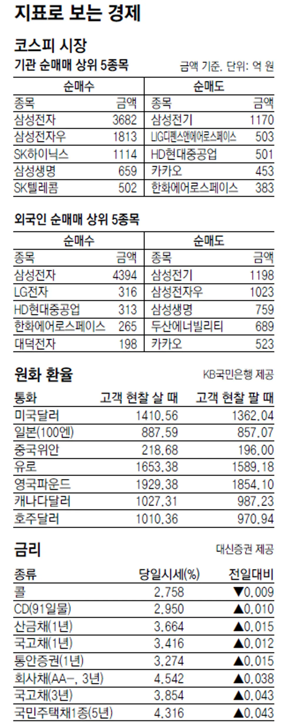 [지표로 보는 경제]8월 22일