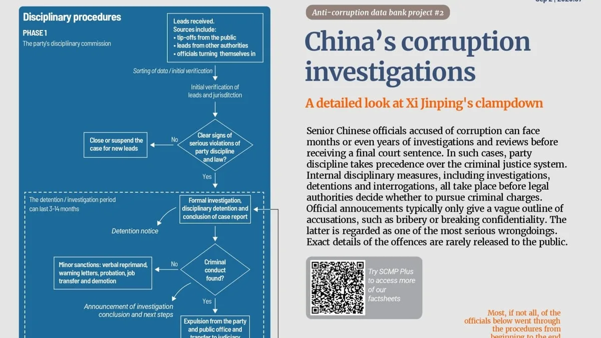 China’s corruption investigation procedures