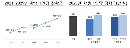 작년 4년제大 1인당 장학금 400만원 돌파…국공립대 9.3%↑