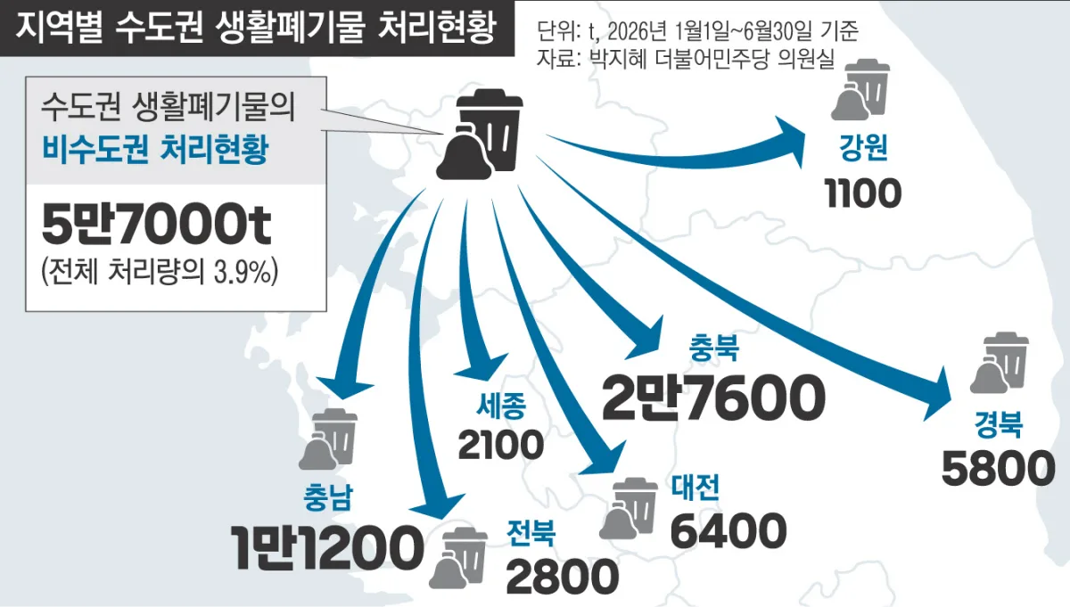 올 상반기만 5만7000t…수도권 쓰레기, 전국에 떠넘겼다