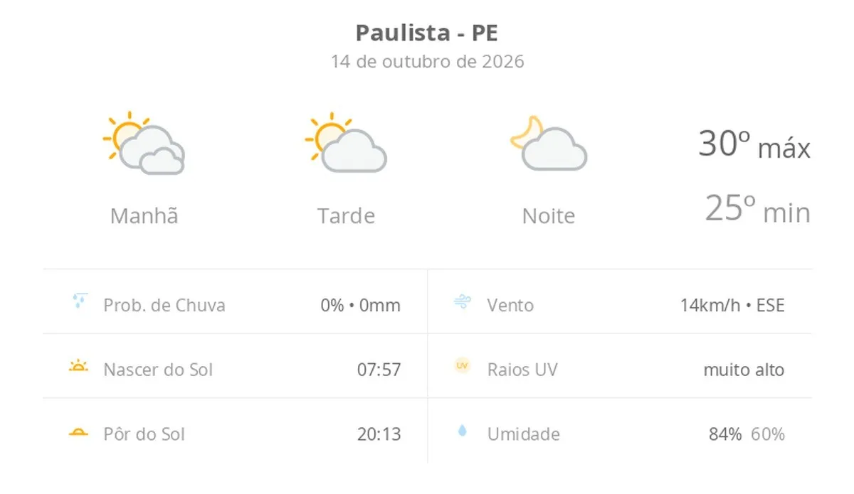 Previsão do tempo hoje para Paulista (PE): dia de sol com algumas nuvens e névoa ao amanhecer; noite com poucas nuvens