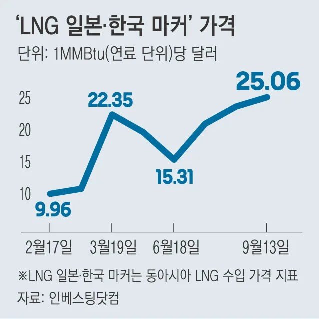 LNG값마저 폭등세…살 떨리는 겨울 온다
