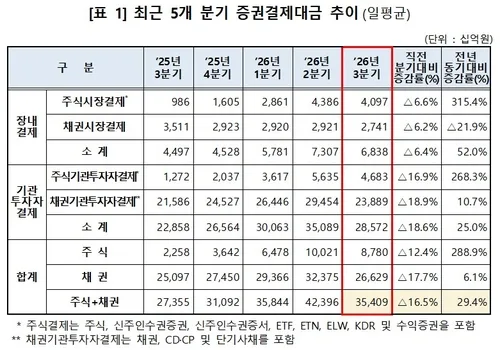 증시 조정에…3분기 증권결제대금, 전 분기보다 17% 줄었다