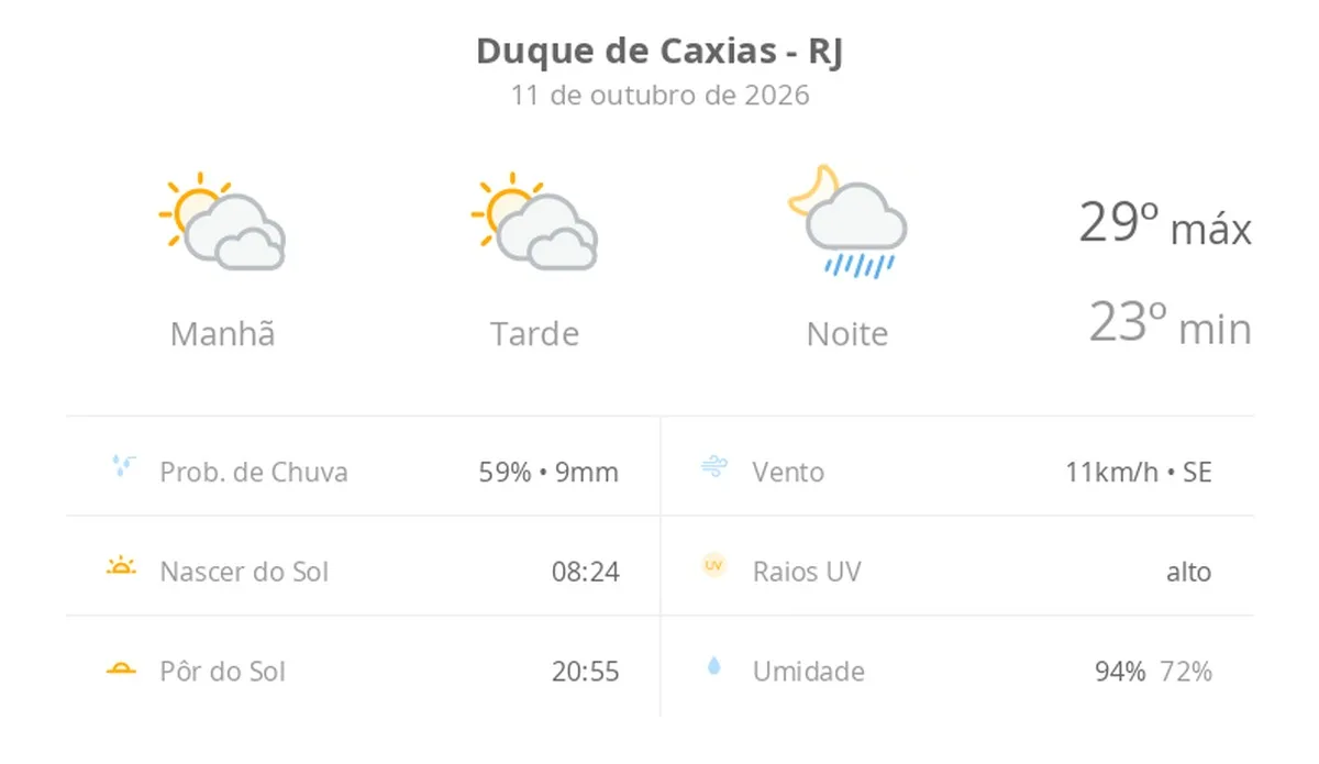 Previsão do tempo hoje para Duque de Caxias (RJ): sol com muitas nuvens e períodos de céu nublado; noite com pancadas de chuva