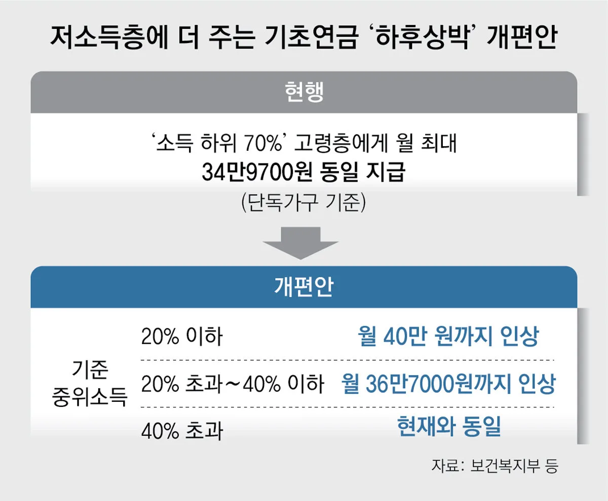 정부, 기초연금 지급 대상 축소 검토…‘중위소득 80% 이하’로