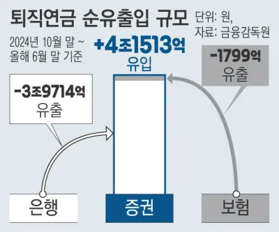 불장에 직접 굴릴래…금융사 갈아탄 퇴직연금 16조 육박