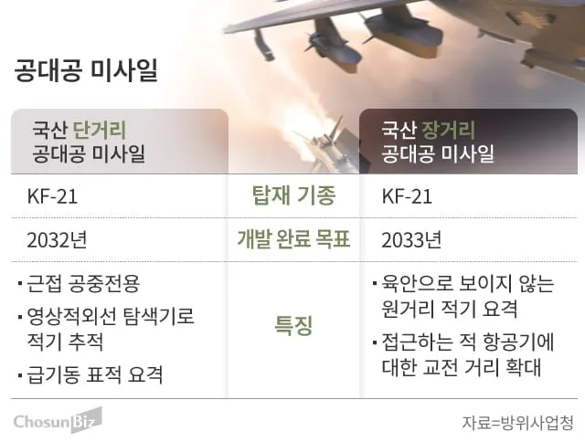 [K무기열전]⑩ 항공 전력 국산화의 마지막 퍼즐… ‘한국산 공대공 미사일’