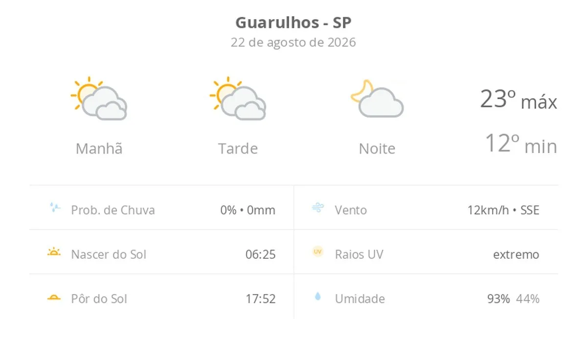 Previsão do tempo hoje para Guarulhos (SP): sol com muitas nuvens durante o dia e períodos de céu nublado; noite com poucas nuvens