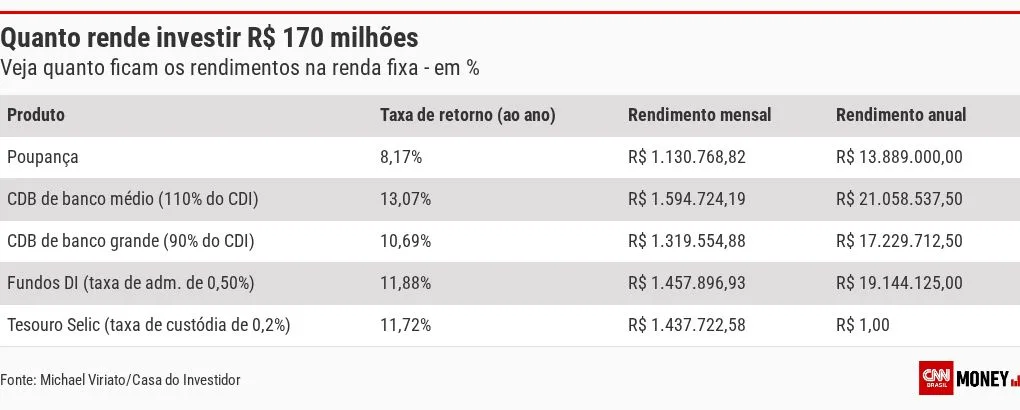Mega-Sena: quanto rendem R$ 170 milhões na poupança, Tesouro Direto ou CDB