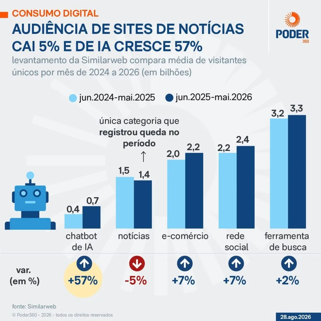Google amplia destaque a links de notícias em busca por IA