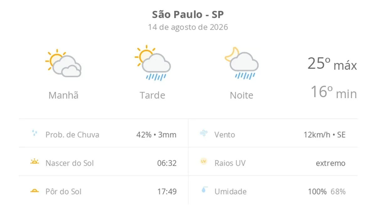 Previsão do tempo hoje para São Paulo (SP): sol com muitas nuvens; pancadas de chuva à tarde e à noite