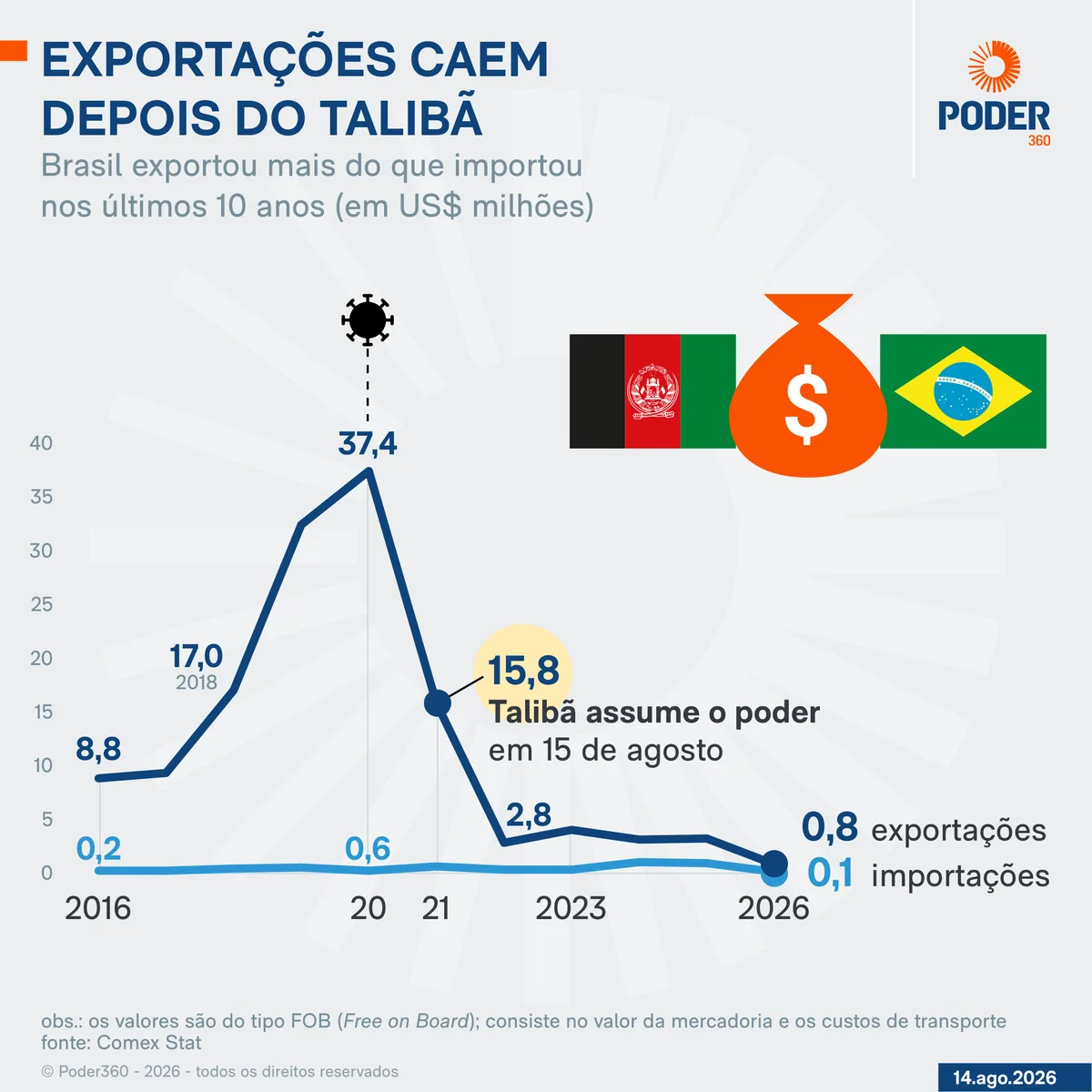5 anos de Talibã: saiba o que mudou na relação Afeganistão-Brasil