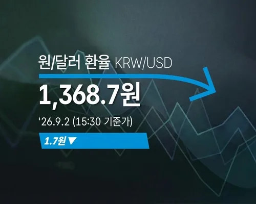 [외환] 원/달러 환율 1.7원 내린 1,368.7원(15:30 기준가)