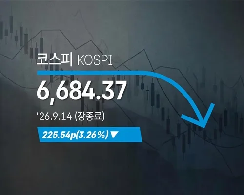 [코스피] 225.54p(3.26%) 내린 6,684.37(장종료)