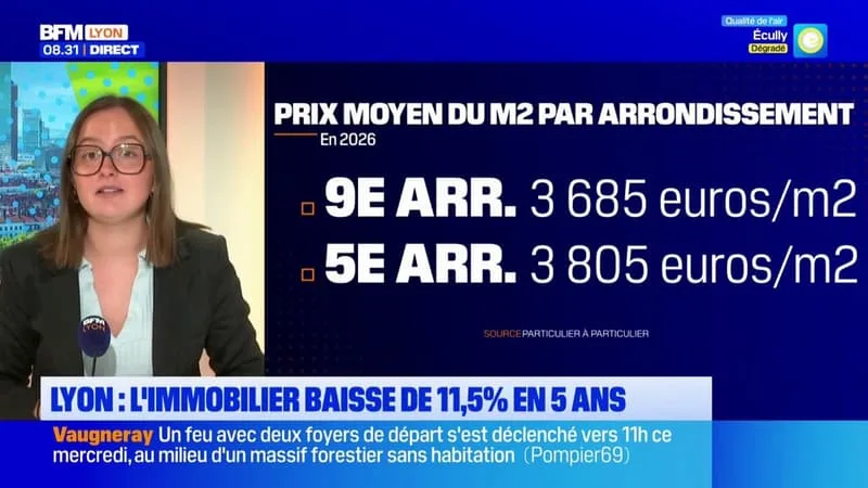 Lyon : l'immobilier a baissé de 11.5% en 5 ans, le 9e arr. devient le quartier le plus accessible