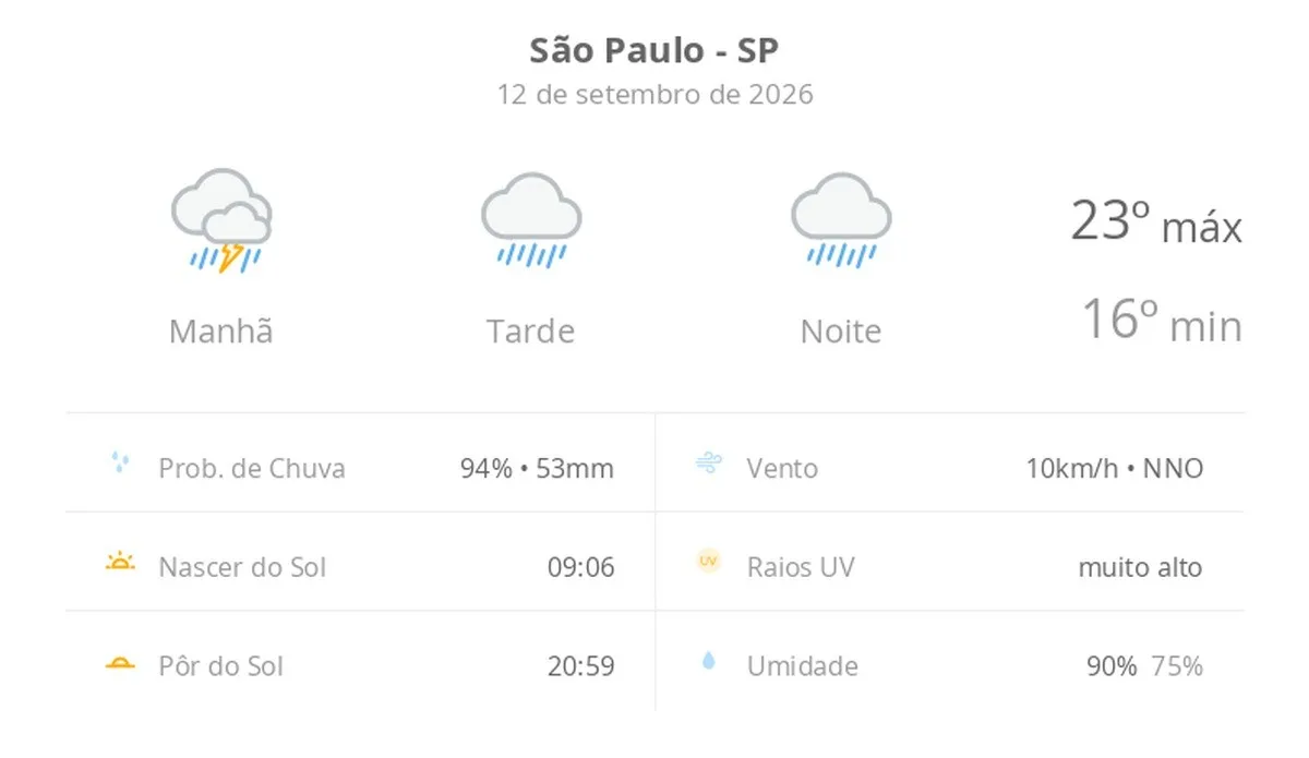Previsão do tempo hoje para São Paulo (SP): tempo chuvoso durante o dia e à noite