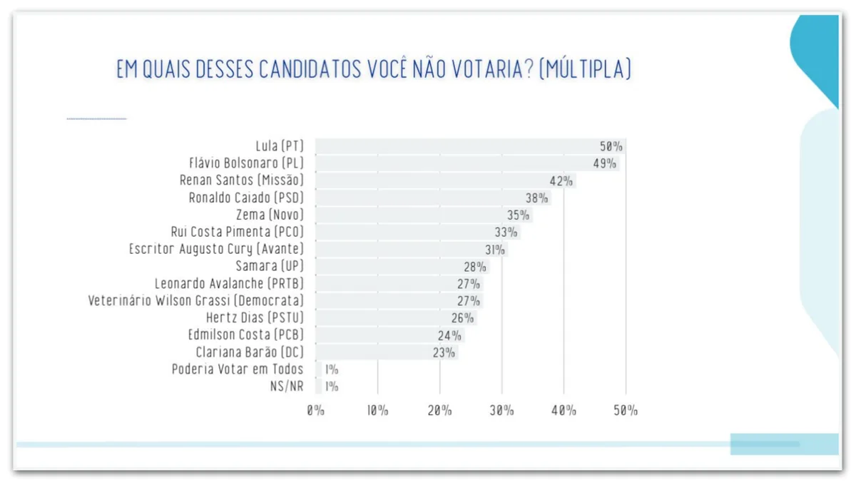 Lula é rejeitado por 50% e Flávio Bolsonaro, por 49%, diz pesquisa