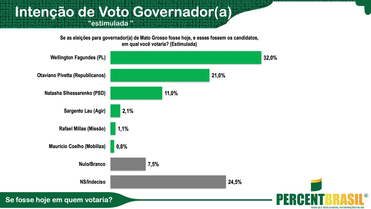 Wellington Fagundes lidera a corrida pelo governo do MT, diz pesquisa